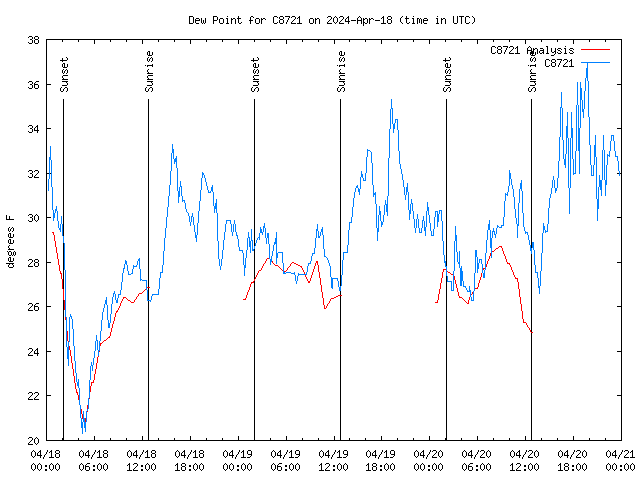 Latest daily graph