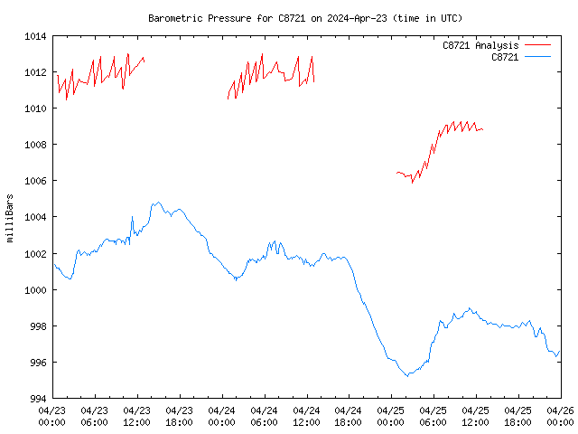 Latest daily graph