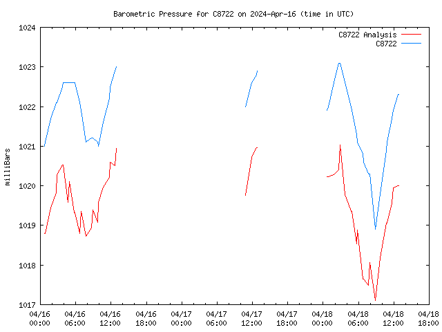 Latest daily graph