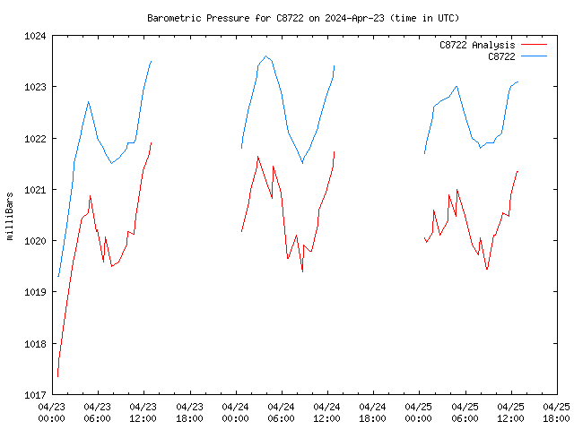 Latest daily graph