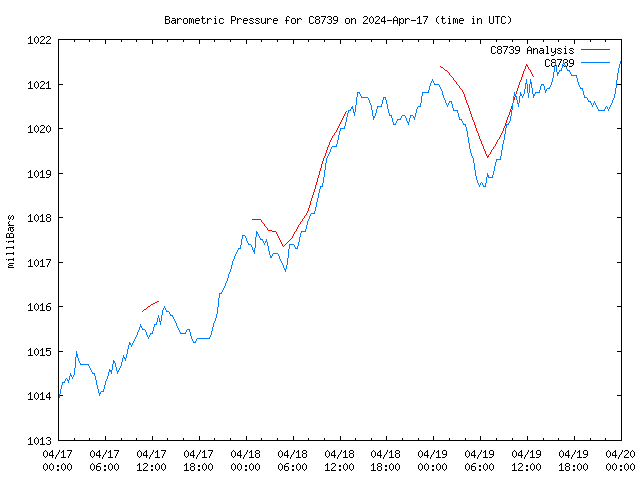 Latest daily graph