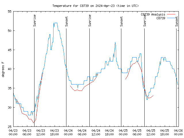 Latest daily graph