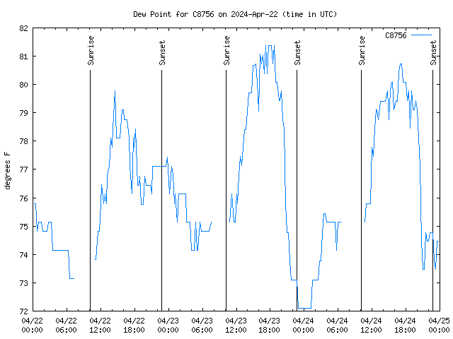 Latest daily graph