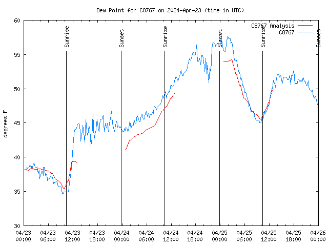 Latest daily graph