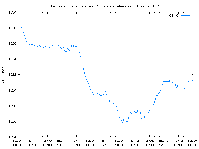 Latest daily graph