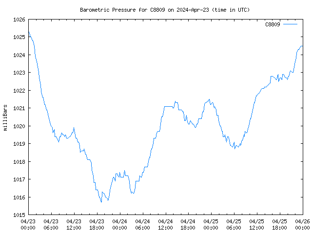 Latest daily graph