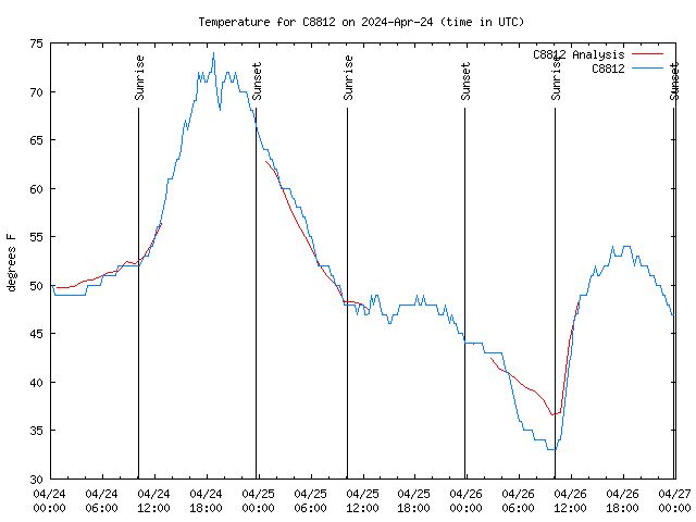 Latest daily graph