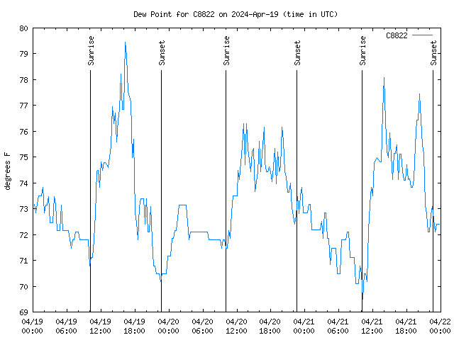 Latest daily graph