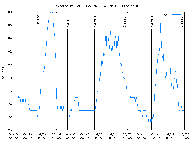 Latest daily graph