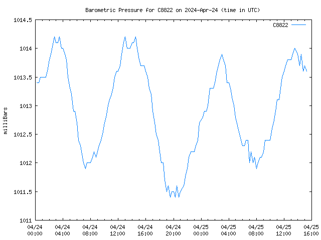 Latest daily graph