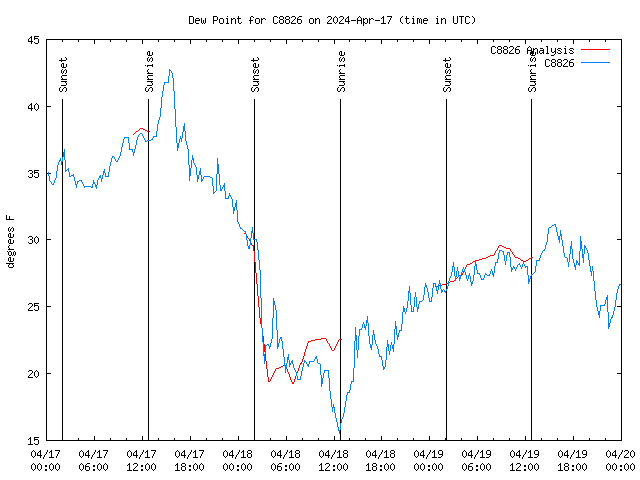 Latest daily graph