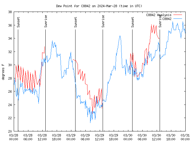 Latest daily graph