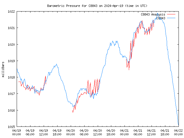 Latest daily graph