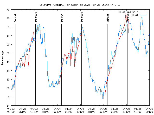 Latest daily graph