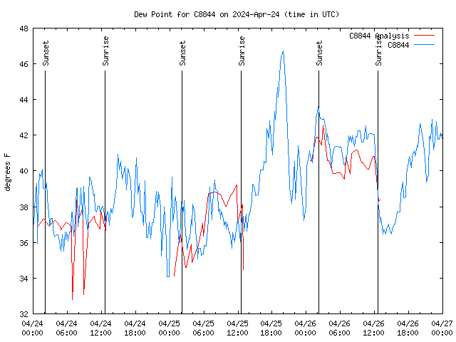 Latest daily graph