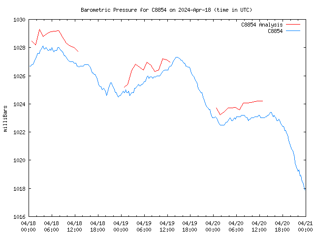 Latest daily graph