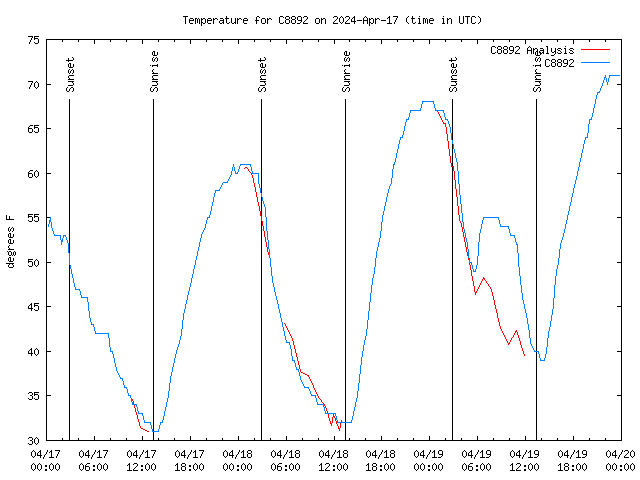 Latest daily graph