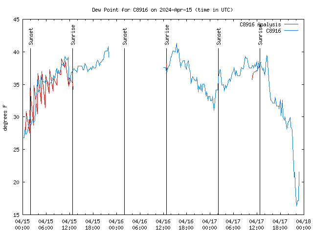 Latest daily graph