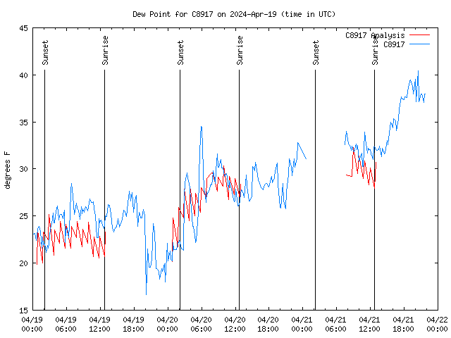 Latest daily graph