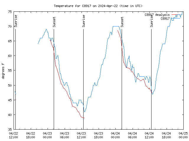 Latest daily graph