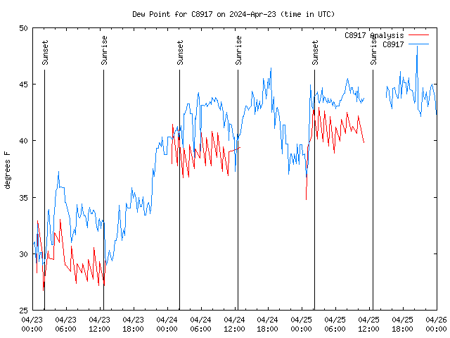 Latest daily graph