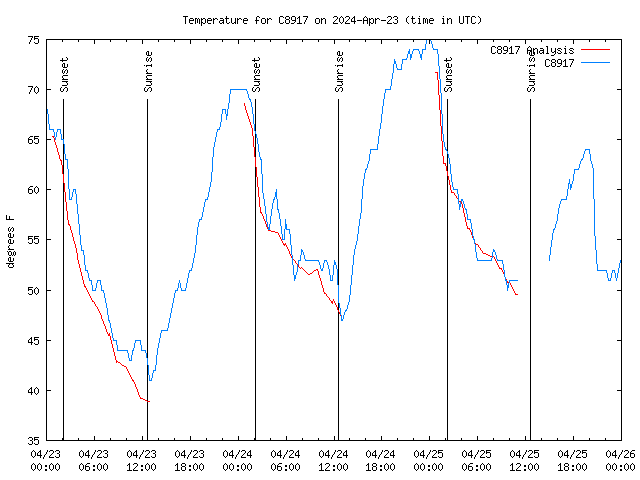 Latest daily graph