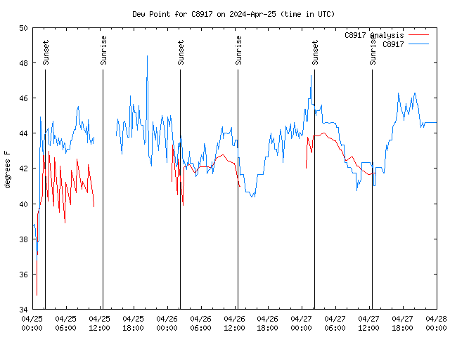 Latest daily graph