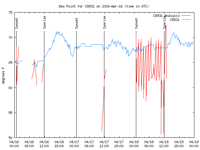 Latest daily graph