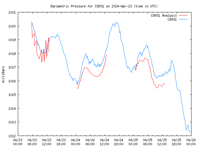 Latest daily graph