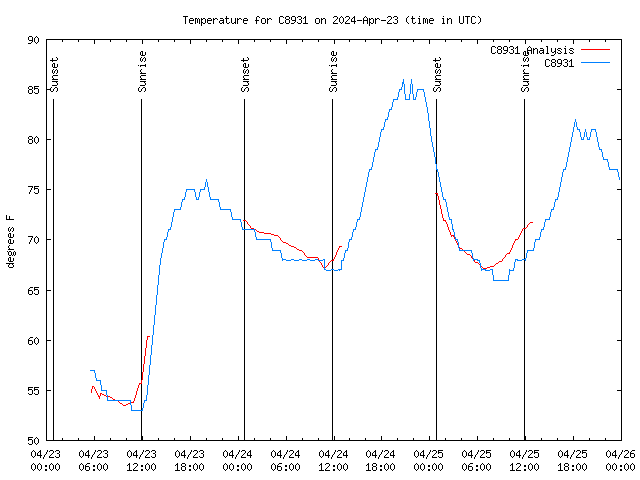 Latest daily graph