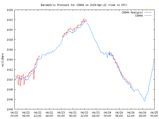 Latest daily graph