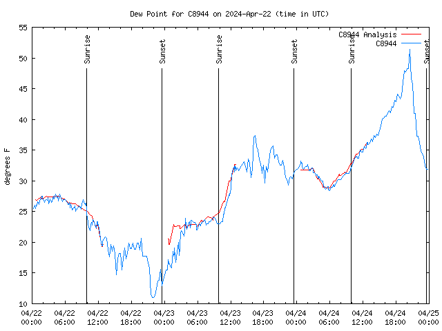 Latest daily graph