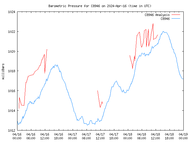 Latest daily graph