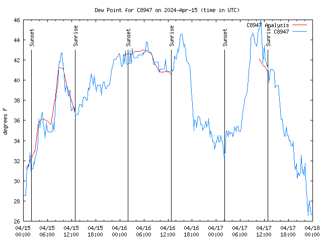 Latest daily graph