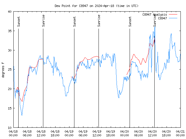 Latest daily graph