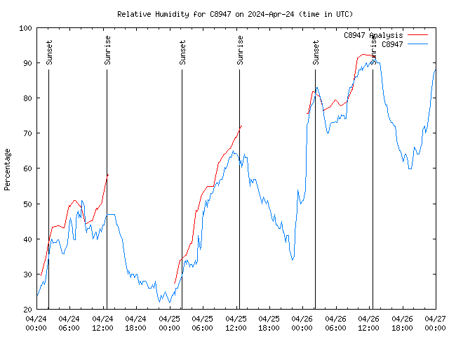 Latest daily graph