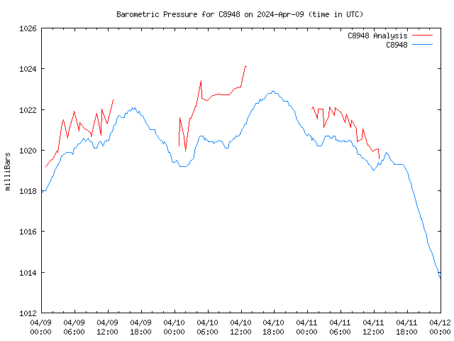 Latest daily graph