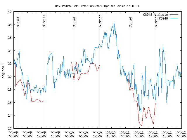 Latest daily graph