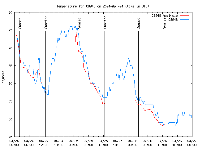 Latest daily graph