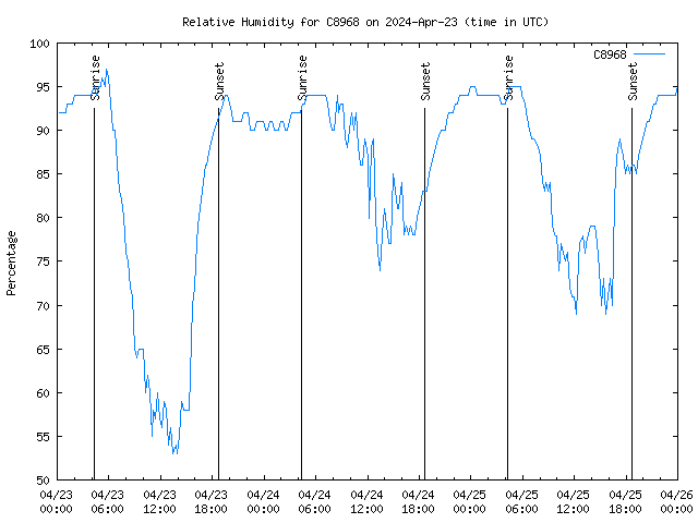 Latest daily graph