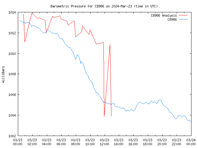 Comparison graph for 2024-03-23