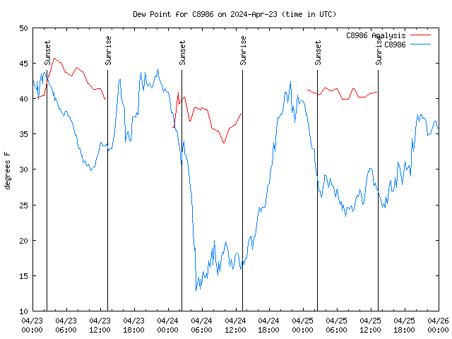 Latest daily graph