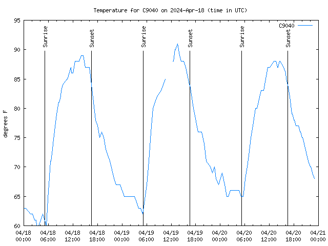 Latest daily graph