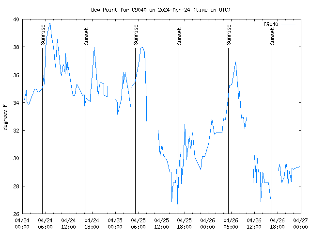 Latest daily graph