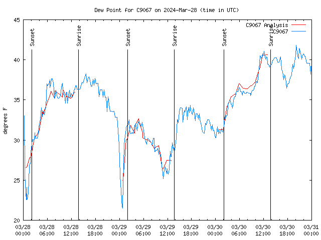 Latest daily graph