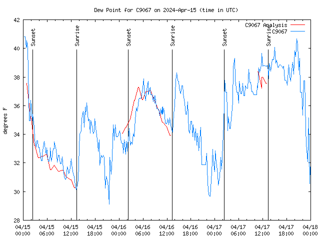 Latest daily graph