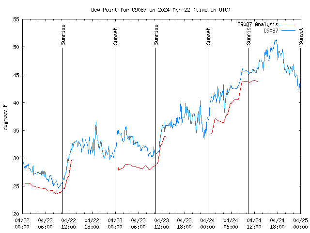 Latest daily graph