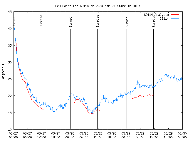 Latest daily graph