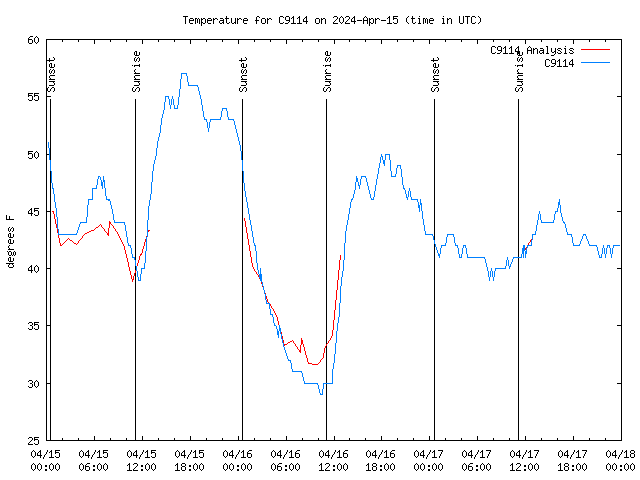 Latest daily graph