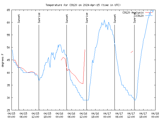 Latest daily graph